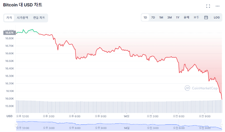  [오후 시세브리핑] 신뢰 잃은 FTX 파산으로 냉각되는 투심...비트코인 5.04%↓