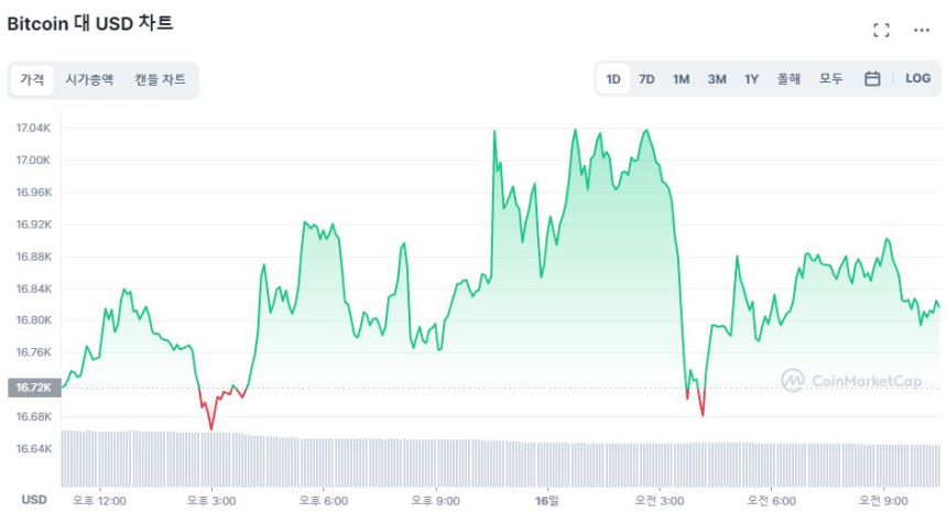  [오후 시세브리핑] 비트코인 1만6810달러선에서 '횡보'