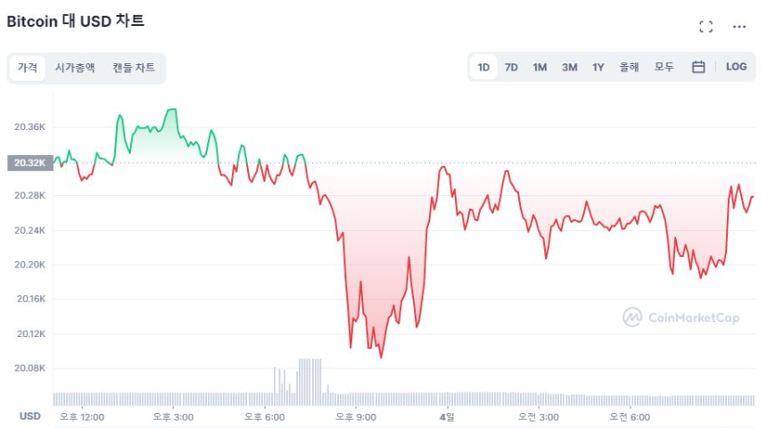  [오후 시세브리핑] 시장 약보합세...비트코인 2만200달러