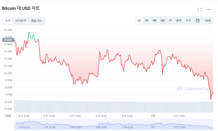  [시세브리핑] 암호화폐 시장 반짝 상승세 꺾여...이더리움 2.28%↓