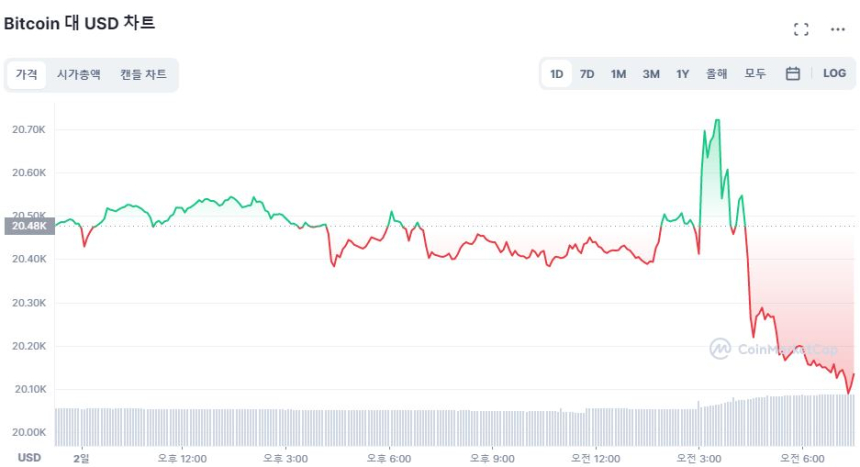  [시세브리핑] 연준 긴축 굳히기에 시장 하락...비트코인 2만 달러선 유지