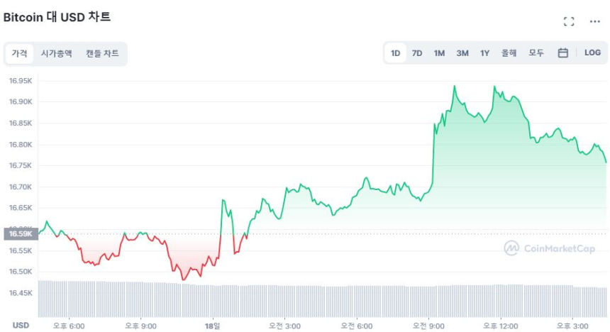  [마감 시세브리핑] 상승 흐름 시장 확산...비트코인 1만6760달러선