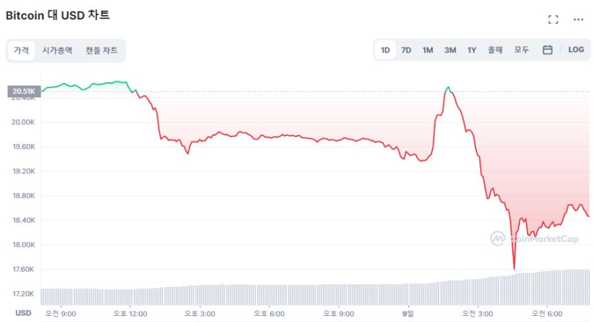  [시세브리핑] FTX에 드리운 루나 그림자...비트코인 9% 폭락