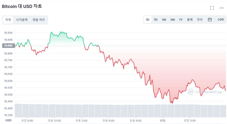  [시세브리핑] 하방 압력 지속...비트코인 1만6550달러선