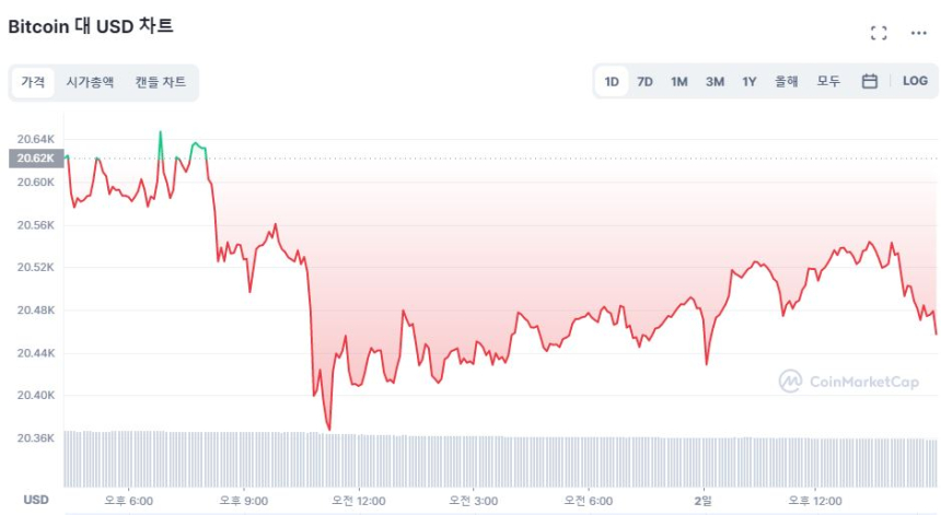  [마감 시세브리핑] 금리인상 무게에 도지코인도 하락 전환