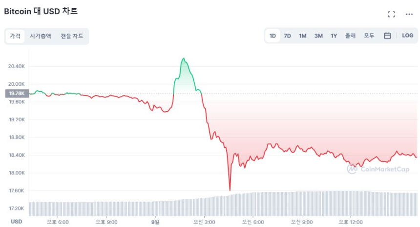  [마감 시세브리핑] 이더리움 1300달러선 붕괴...12.65% ↓