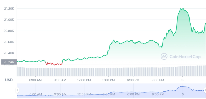  '엇갈린' 고용 신호에 시장 급반등...비트코인 한때 2만1000달러 터치