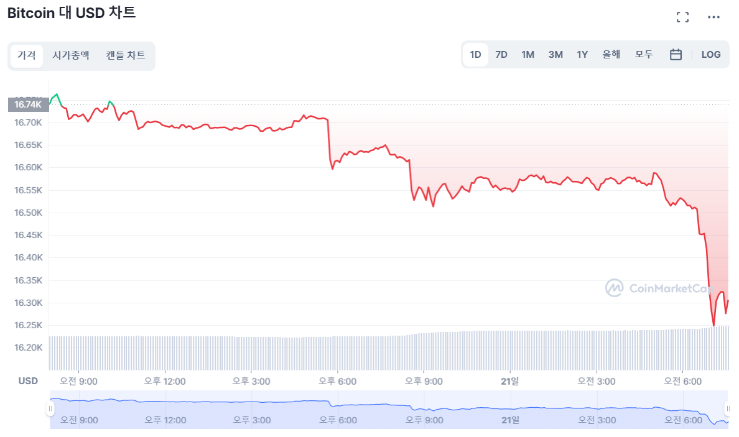  [시세브리핑] FTX 파산 사태 여파로 하락장 지속...이더리움 6.55%↓