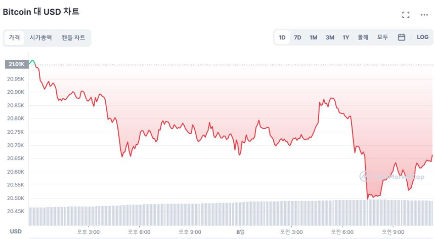  [오후 시세브리핑] 비트코인 하락세 지속...1.78% ↓