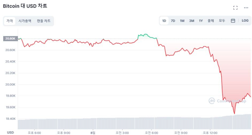  [마감 시세브리핑] FTX 이슈에 시장 공포감 확산...비트코인 2만 달러선 깨져