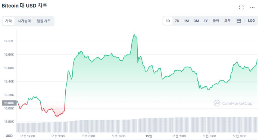  [오후 시세브리핑] 상승 흐름 가속화...비트코인 4% ↑