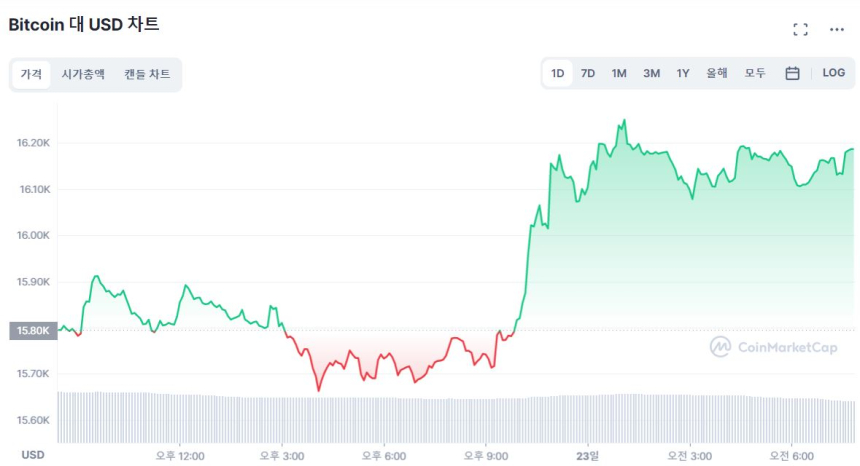  [시세브리핑] 시장 상승 전환...저가 매수세 유입되나