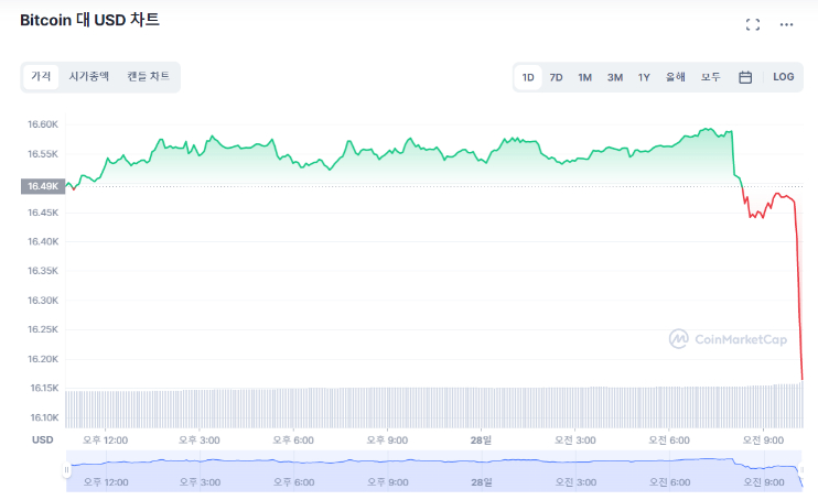 [오후 시세브리핑] 횡보하던 암호화폐 또다시 하락...비트코인 2.06%↓