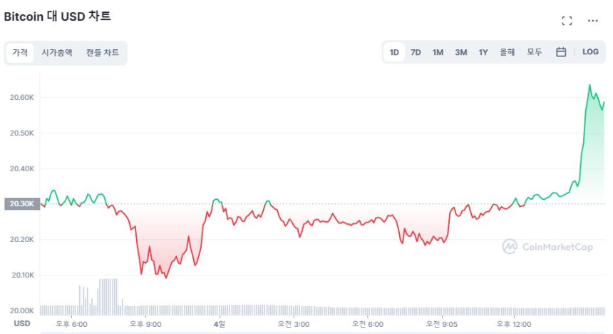  [마감 시세브리핑] 시장 상승 전환...인스타 호재에 폴리곤 18% 급등
