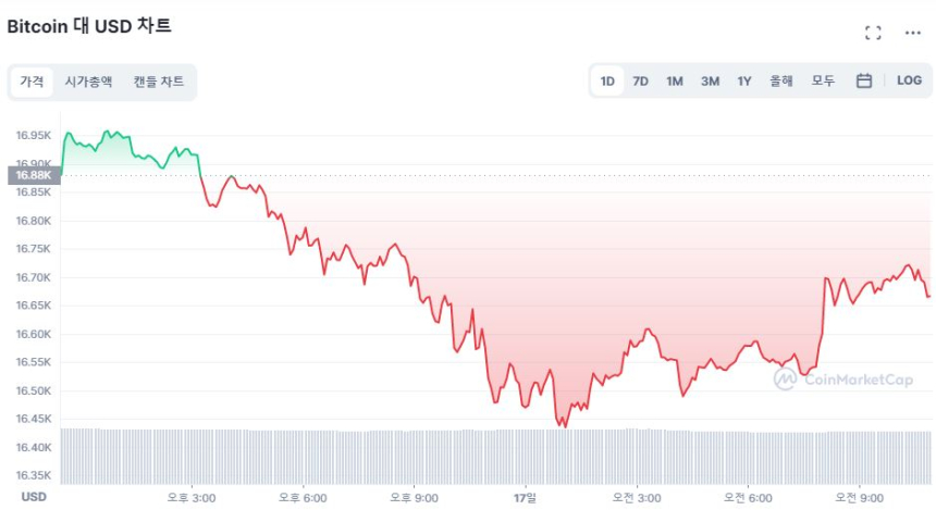  [오후 시세브리핑] 비트코인 1만6660달러...1.23% ↓