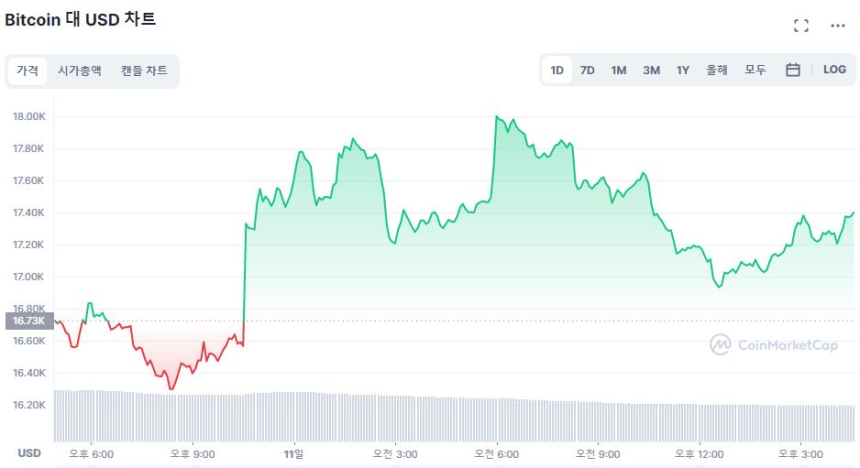  [마감 시세브리핑] 비트코인 4%대 상승세 유지...1만7410달러선