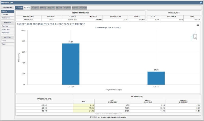  연준, 올해 마지막 FOMC서 '빅스텝' 무게...비트코인 1만6610달러선 터치