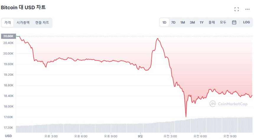  [오후 시세브리핑] 시장 '공포' 단계 진입...비트코인 1만8470달러선