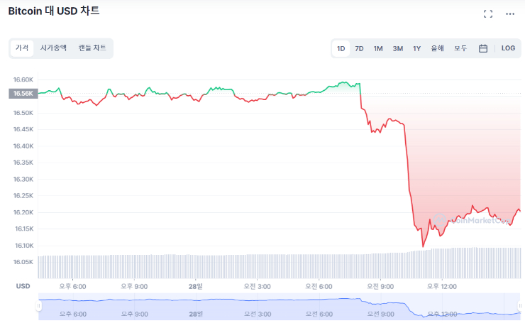  [마감 시세브리핑] 중국 시위·글로벌 증시 하락이 짓누른 코인 시장...비트코인 2.09%↓