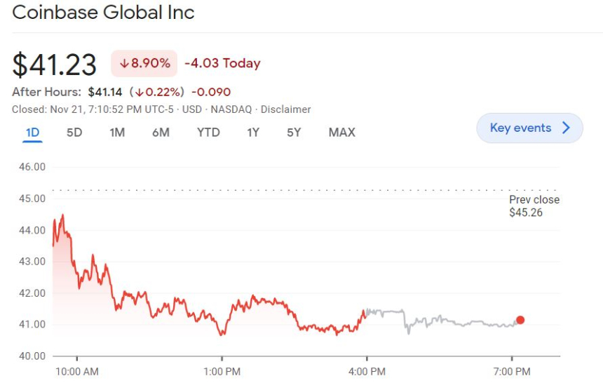  코인베이스, FTX 파산에 '험난한 길'...주가 상장 이후 최저 수준까지