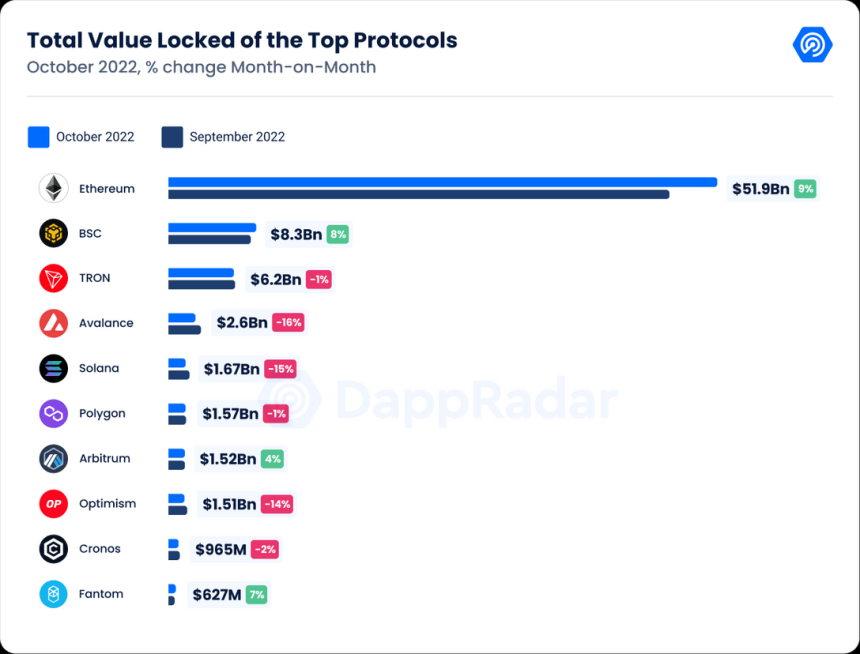 디파이 시장 총 예치금 전월 대비 5.33% 증가