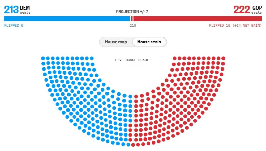 美 중간 선거, 민주·공화당 접전 양상...親 암호화폐 후보들 '선전'