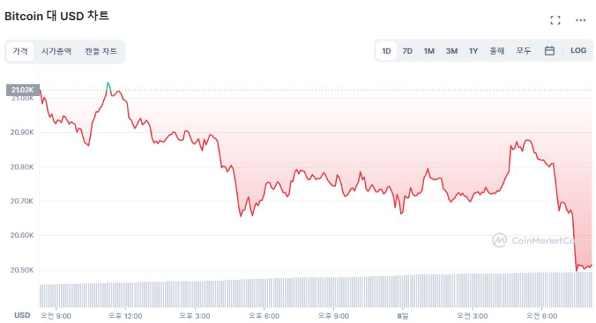  [시세브리핑] 호재·악재에 엇갈린 등락 솔라나 ↓ 폴리곤 ↑