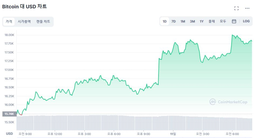  [시세브리핑] 美 10월 긍정적 CPI에 시장 급반등...BTC 12%·ETH 18% ↑