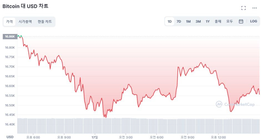  [마감 시세브리핑] 이더리움 1200달러선 깨져...3.8% 하락세
