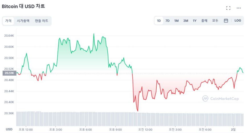  [오후 시세브리핑] 금리인상 경계감에 횡보 지속...비트코인 2만474달러