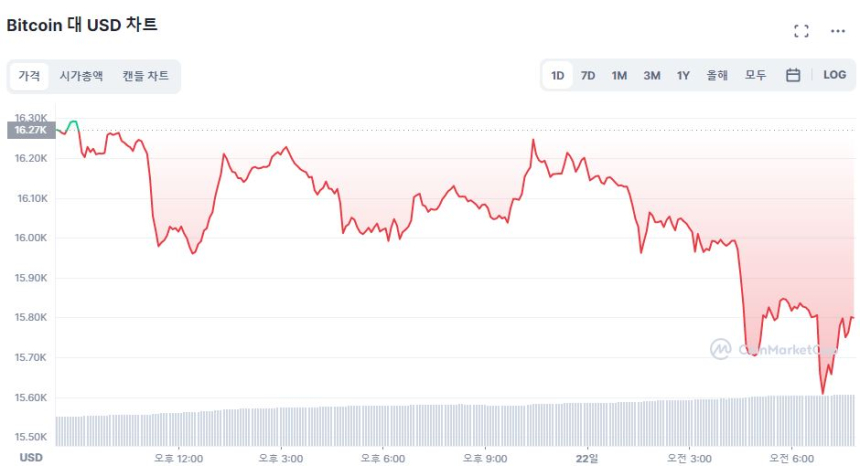  [시세브리핑] 시가총액 8000억 달러선 깨져...비트코인 2.79% ↓