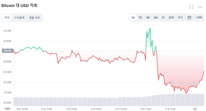  [오후 시세브리핑] 비트코인 2만305달러...1.02% ↓