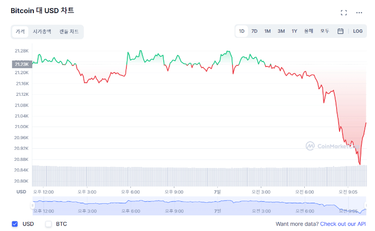 [오후 시세브리핑] 암호화폐 하락세 여전...비트코인 1.17%↓
