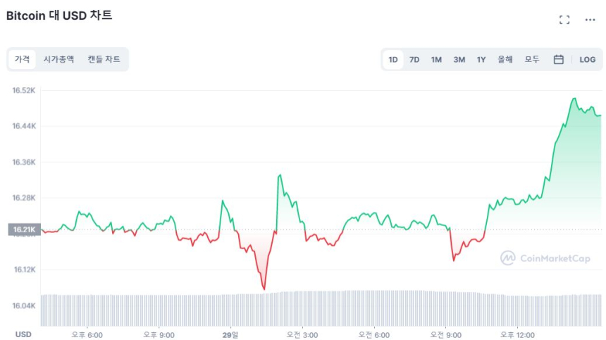  [마감 시세브리핑] 완만한 상승 흐름...BTC 1.63% ↑ ETH 2.68% ↑