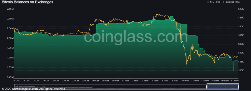 거래소 비트코인 보유량 급감...