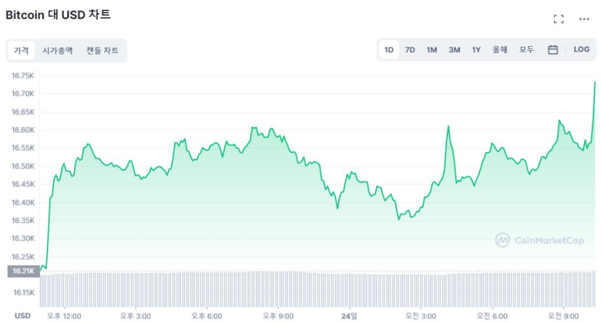  [오후 시세브리핑] 시장 상승폭 확대...BTC 3%, ETH 5% ↑