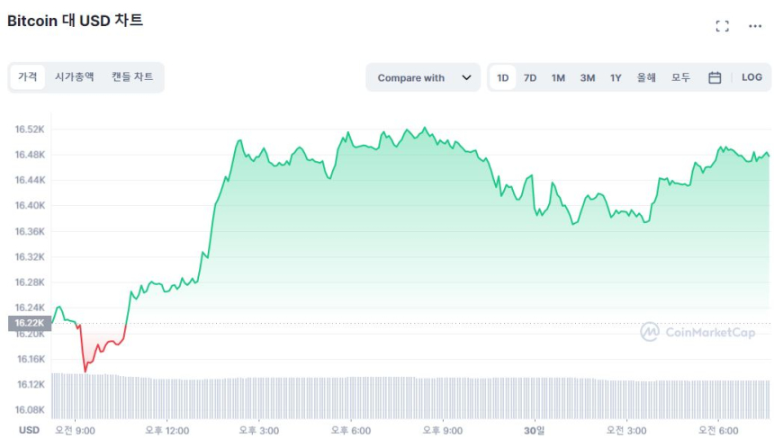  [시세브리핑] 암호화폐 상승세 지속...ETH 4.37% ↑, DOGE 7.48% ↑