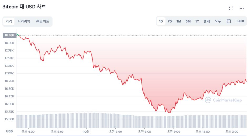  [마감 시세브리핑] 비트코인 1만6814달러...8.03% ↓