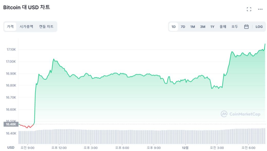  [시세브리핑] 연준 의장 '완화적' 발언에 시장 반등...BTC 1만7130달러선