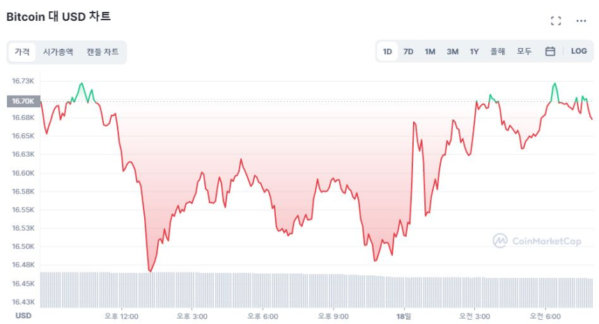  [시세브리핑] 시장 안정세...비트코인 1만6680달러선