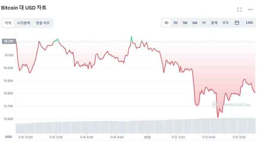  [오후 시세브리핑] 비트코인 1만5800달러선...2.69%↓