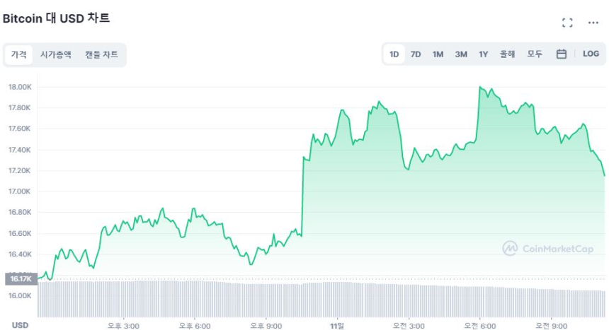  [오후 시세브리핑] 물가 상승 둔화에 상승세 지속...XRP 12%·MATIC 27% ↑
