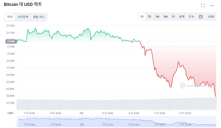  [마감 시세브리핑] 반등 없이 계속되는 암호화폐 하락장...비트코인 1.81%↓