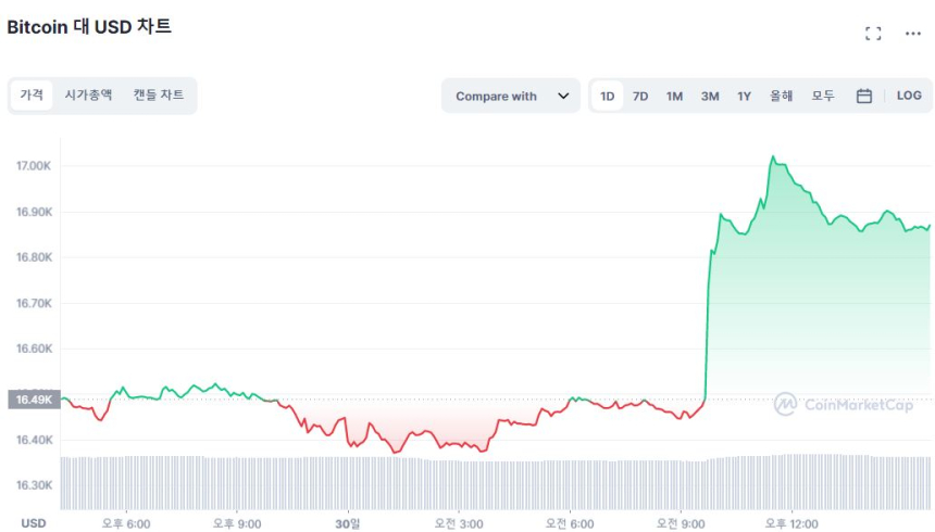 [마감 시세브리핑] 비트코인, 오후 한때 1만7000달러 터치