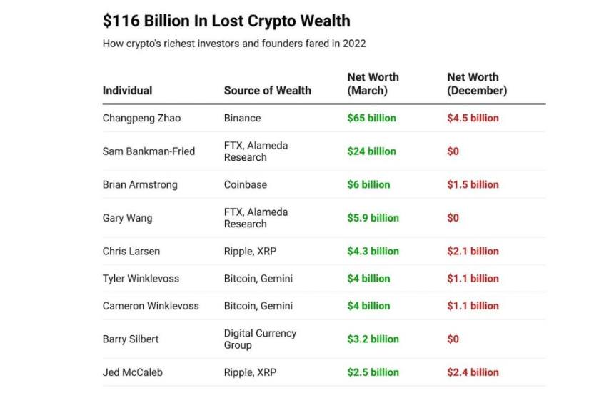 암호화폐 억만장자들, 올해 147조원 손실...창펑 자오 순자산 70% 잃어