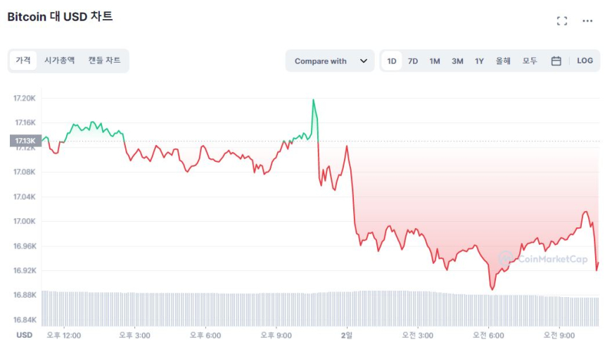  [오후 시세브리핑] 암호화폐 시장 소폭 하락 중...BTC 1만6900달러 턱걸이