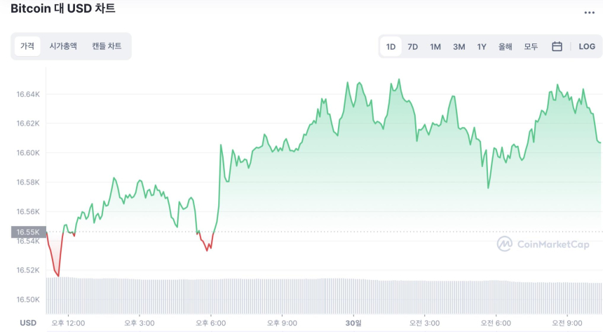  [오후 시세브리핑] 비트코인 변동성 2년 최저치…1만6600달러선