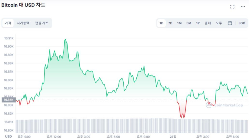  [시세브리핑] 비트코인 1만6840달러서 횡보...XRP 6% ↑