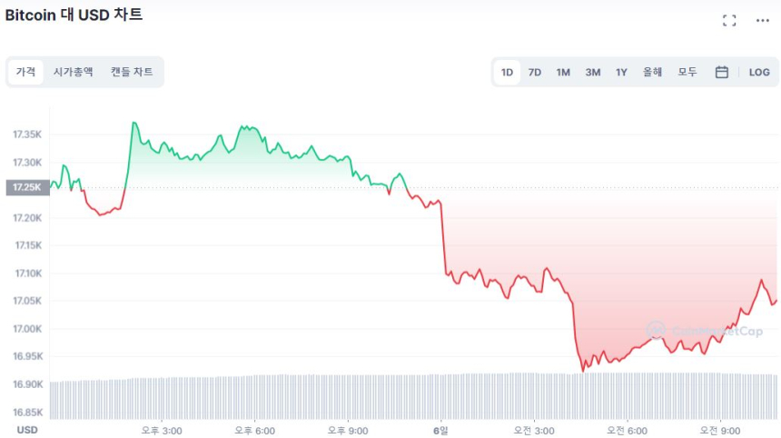  [오후 시세브리핑] 비트코인·이더리움 1%대 하락 중