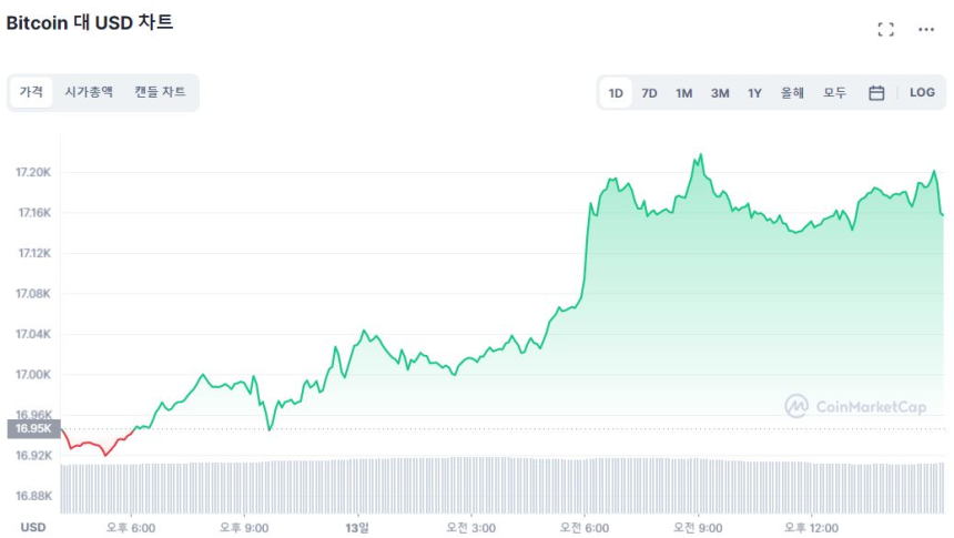  [마감 시세브리핑] 비트코인·이더리움 상승 흐름...BNB 8.4% ↓